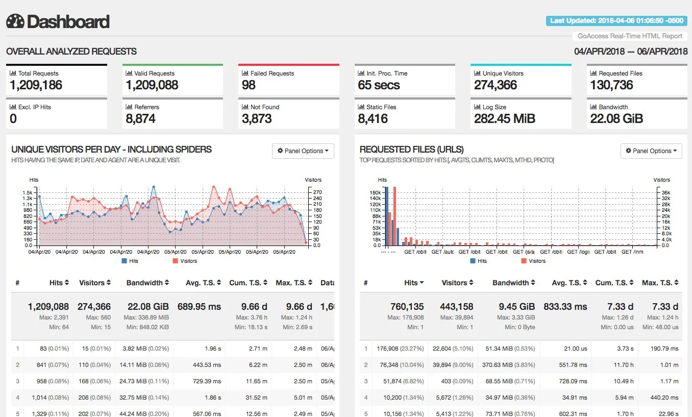 goaccess replace analytics 97a4ab11540ca4adebb1619ea8381bc2